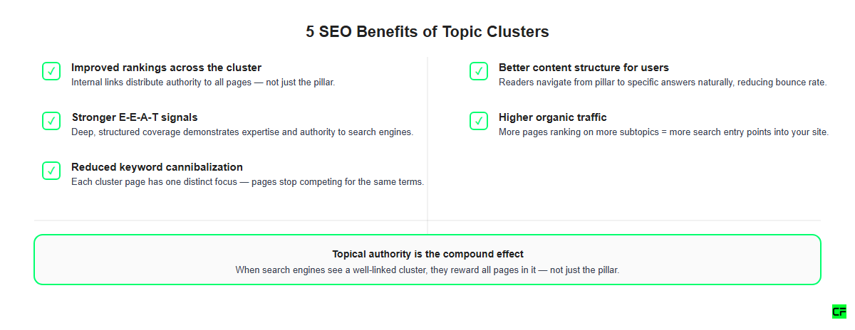 Checklist of 5 SEO benefits of topic clusters including improved rankings, stronger E-E-A-T, and reduced keyword cannibalization