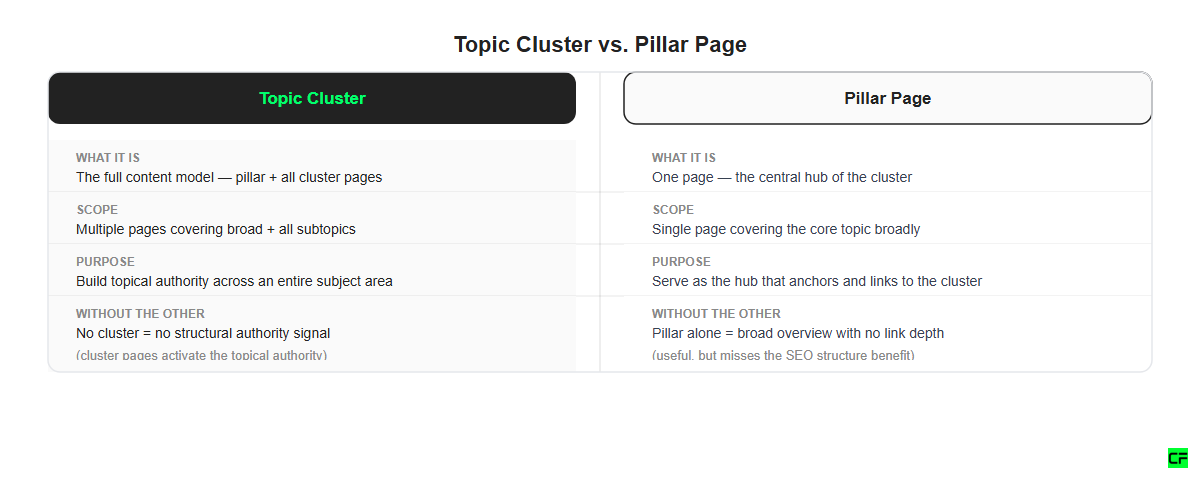 Comparison table showing the difference between a topic cluster and a pillar page across scope, purpose, and structure