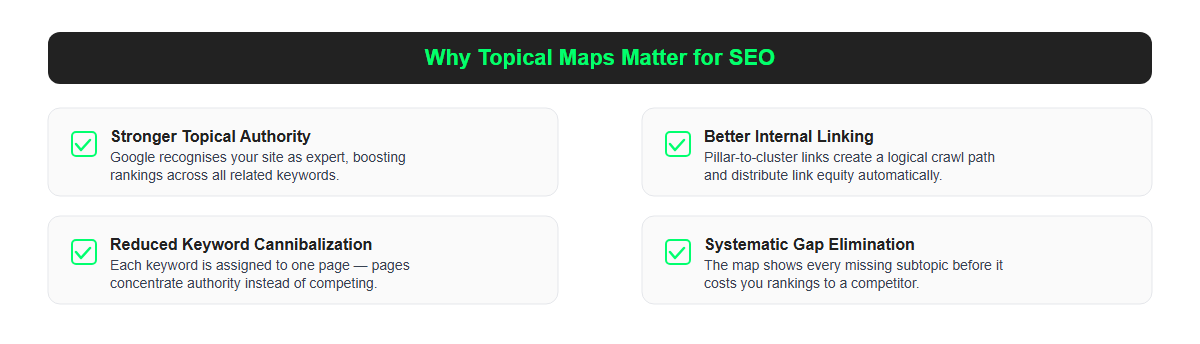 Four reasons topical maps matter for SEO: topical authority, internal linking, keyword cannibalization prevention, and content gap elimination