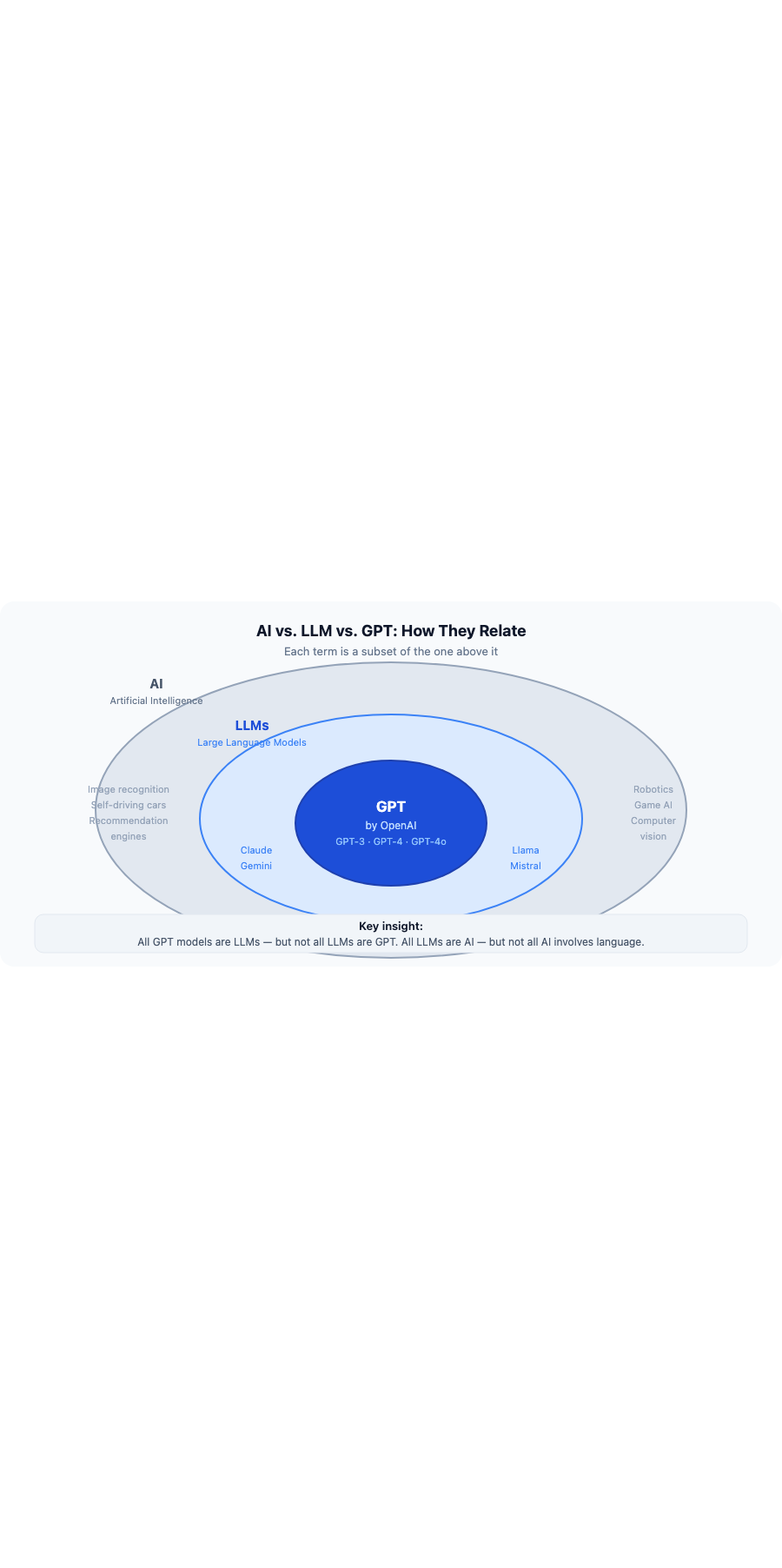 Venn diagram showing the relationship between AI, LLMs, and GPT