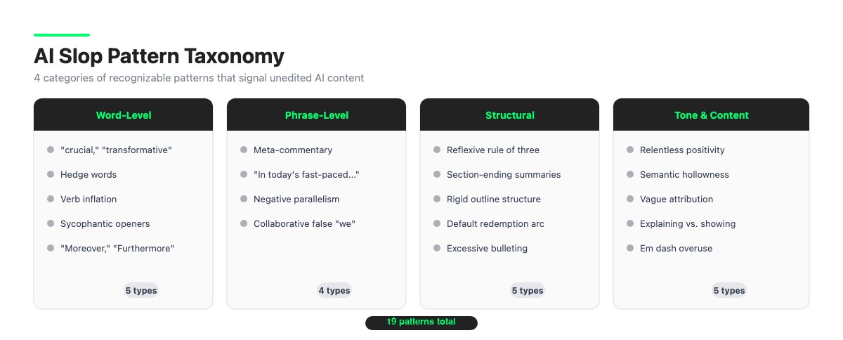 Taxonomy of 19 AI slop patterns organized into 4 categories: word-level, phrase-level, structural, and tone and content patterns