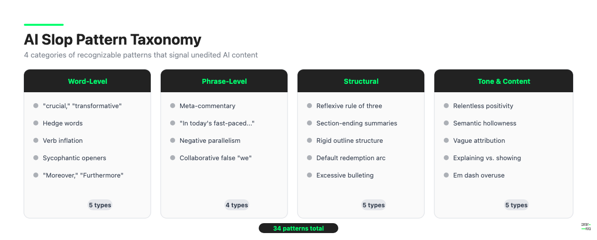 Taxonomy of 34 AI slop patterns organized into 4 categories: word-level, phrase-level, structural, and tone and content patterns