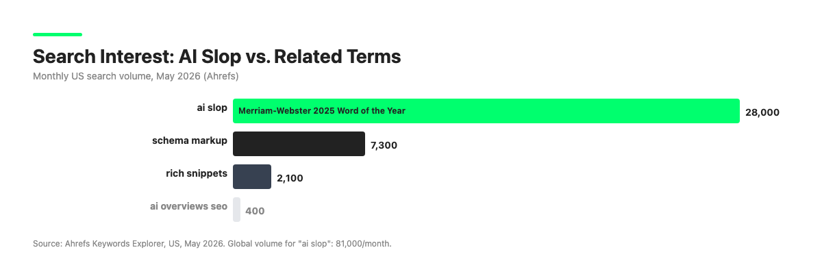 Bar chart showing monthly US search volume: ai slop 28,000, schema markup 7,300, rich snippets 2,100, ai overviews seo 400