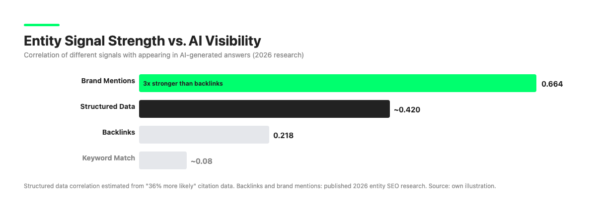 Horizontal bar chart showing entity signal correlation with AI visibility: brand mentions 0.664, structured data 0.420, backlinks 0.218, keyword match 0.08