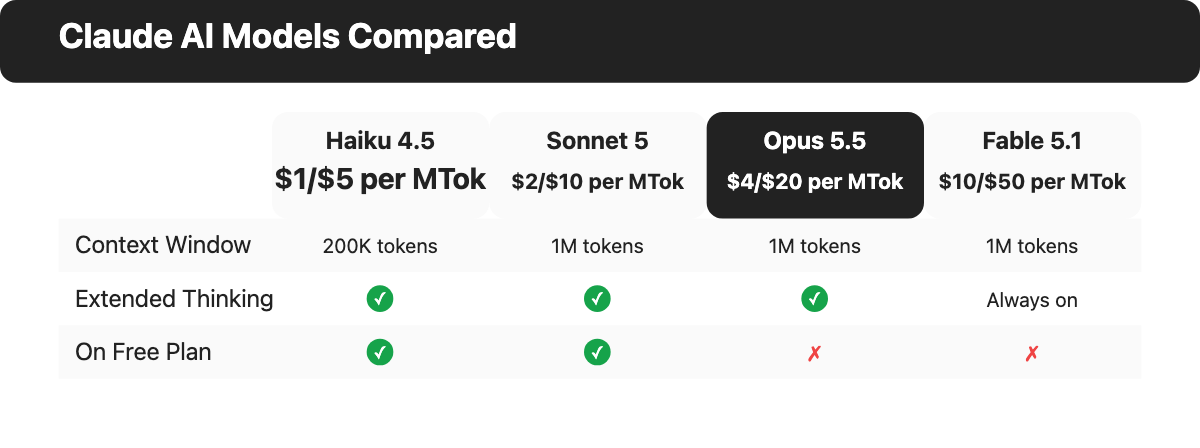 Comparison table of Claude Haiku 4.5, Sonnet 5, Opus 5.5, and Fable 5.1 showing context window, extended thinking, and free tier access