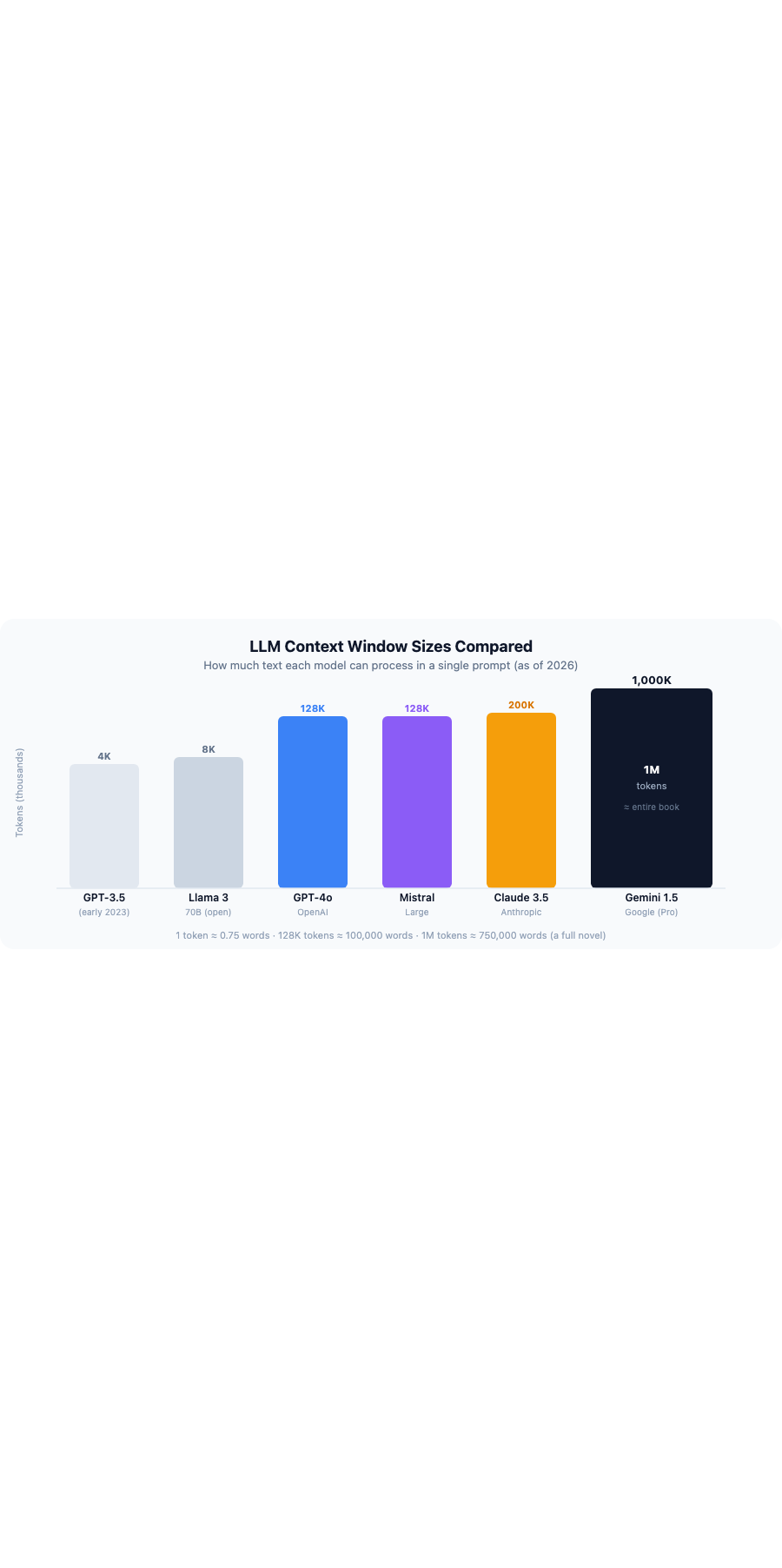 LLM context window sizes compared: GPT-3.5 to Gemini 1.5 Pro