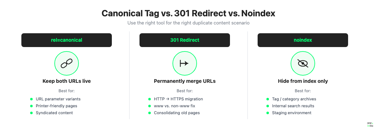 Decision guide comparing rel=canonical, 301 redirect, and noindex for fixing duplicate content
