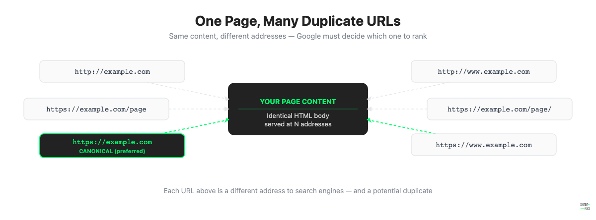 Diagram showing one page accessible at five different URLs, illustrating how duplicate content is created