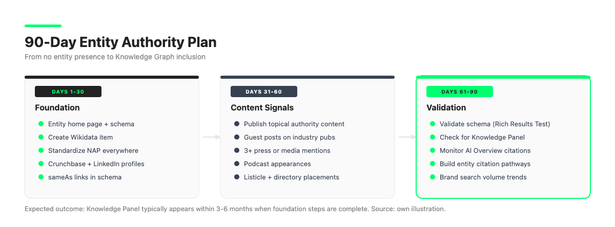 Three-phase 90-day entity authority plan: Days 1-30 Foundation, Days 31-60 Content Signals, Days 61-90 Validation