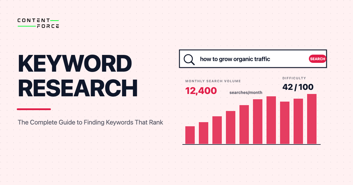 Keyword research featured image with a search bar example and a monthly search volume bar chart climbing from 12,400 searches with a difficulty score of 42 out of 100.