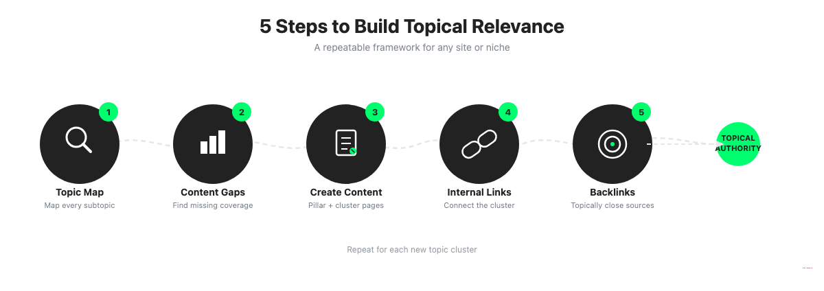 Journey diagram showing five steps to build topical relevance from topic map to backlink acquisition