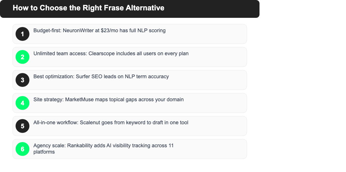 Numbered guide for choosing the right Frase alternative based on your needs: budget, team size, optimization depth, strategy, or agency scale