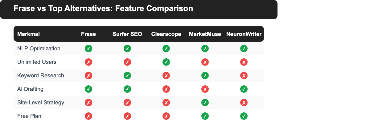 Feature matrix comparing Frase, Surfer SEO, Clearscope, MarketMuse and NeuronWriter across NLP optimization, unlimited users, keyword research, AI drafting, site-level strategy