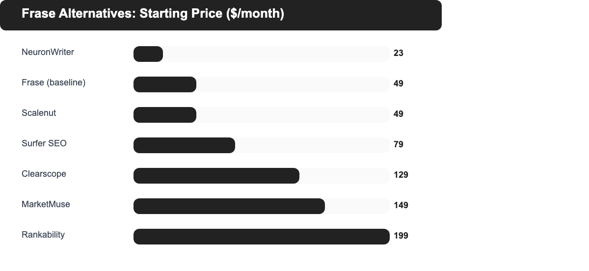 Bar chart comparing starting monthly prices of Frase alternatives: NeuronWriter $23, Frase $49, Scalenut $49, Surfer SEO $79, Clearscope $129, MarketMuse $149, Rankability $199