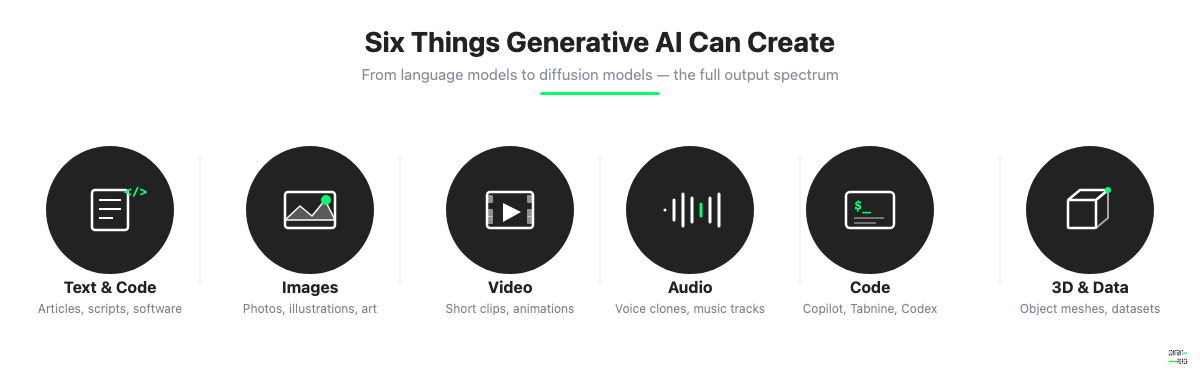 Icon grid showing six types of content generative AI can create: text and code, images, video, audio, code tools, and 3D models
