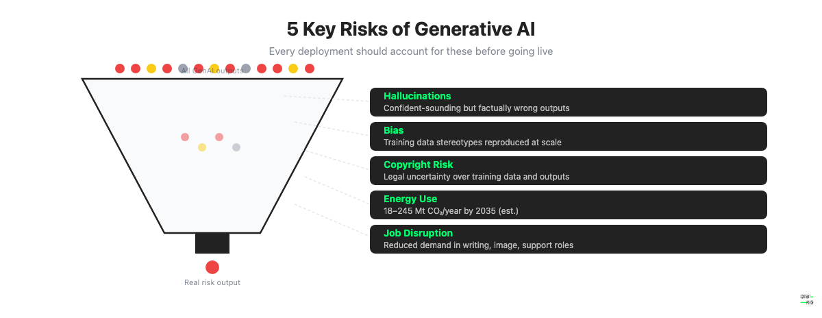 Funnel diagram showing the five key risks of generative AI: hallucinations, bias, copyright risk, energy use, and job disruption