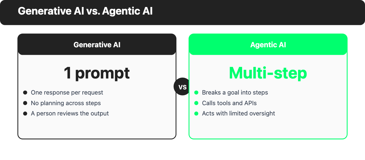 Two side-by-side cards comparing generative AI one-prompt response to agentic AI multi-step, tool-using workflow