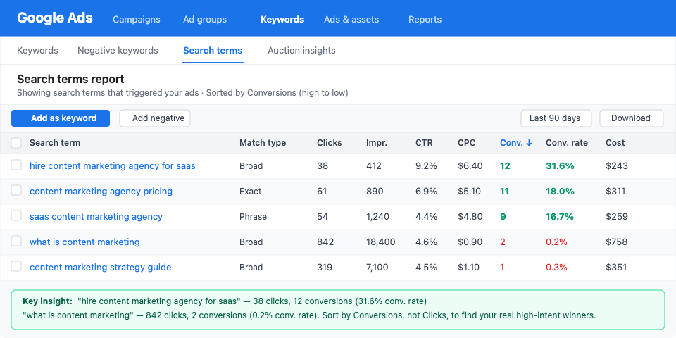 Google Ads Search Terms report sorted by conversions