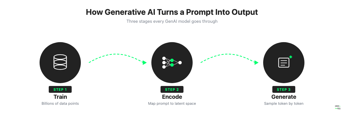 Diagram showing the three stages of generative AI: Train on data, Encode the prompt, Generate output