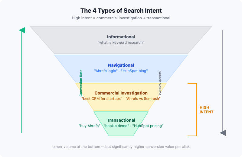 The 4 types of search intent funnel