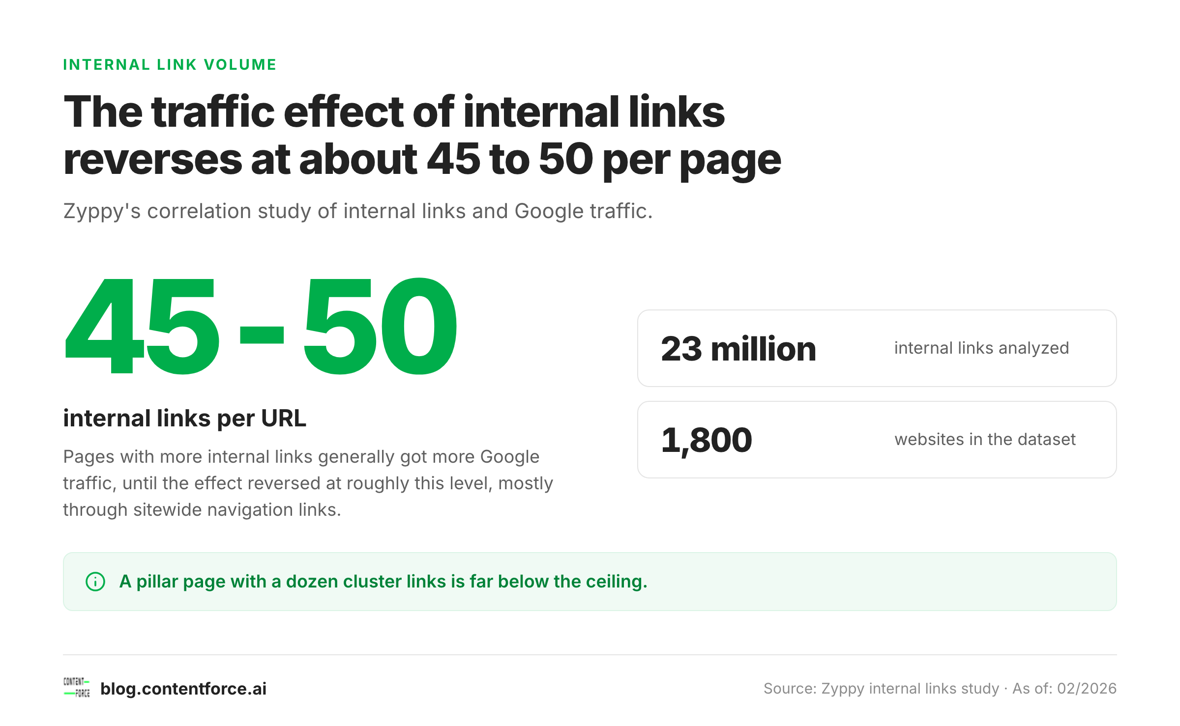 Big number graphic: internal link effect reverses after about 45 to 50 links per URL, from 23 million links studied.