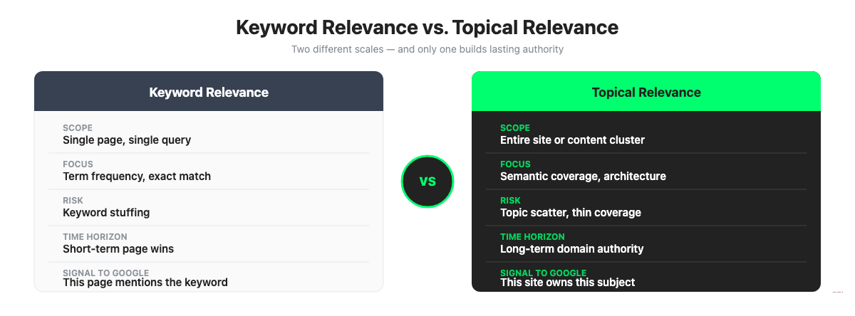 Side-by-side comparison of keyword relevance vs topical relevance across five dimensions