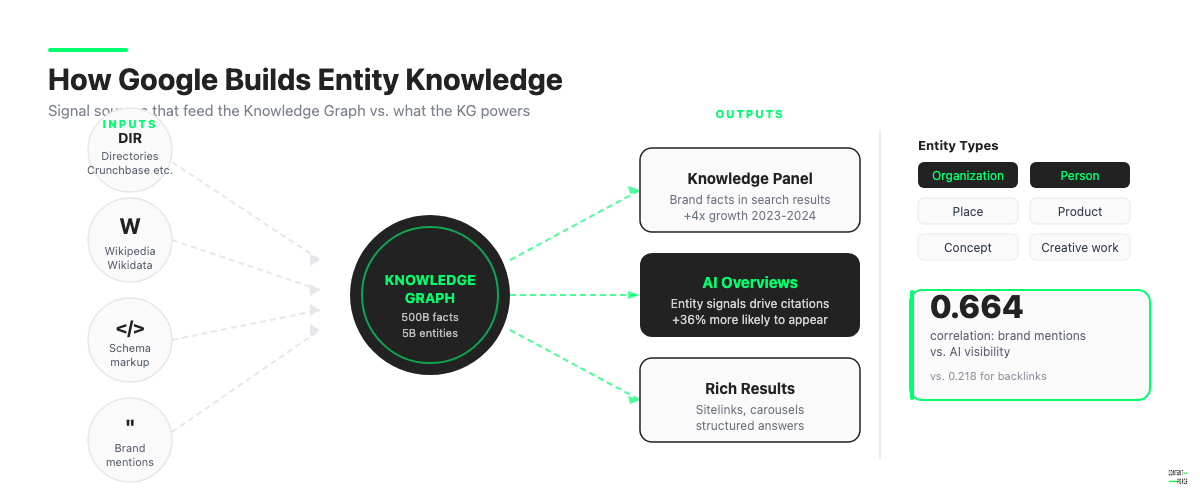 Diagram showing how Wikipedia, schema markup, brand mentions and directories feed the Knowledge Graph which powers Knowledge Panels, AI Overviews and rich results