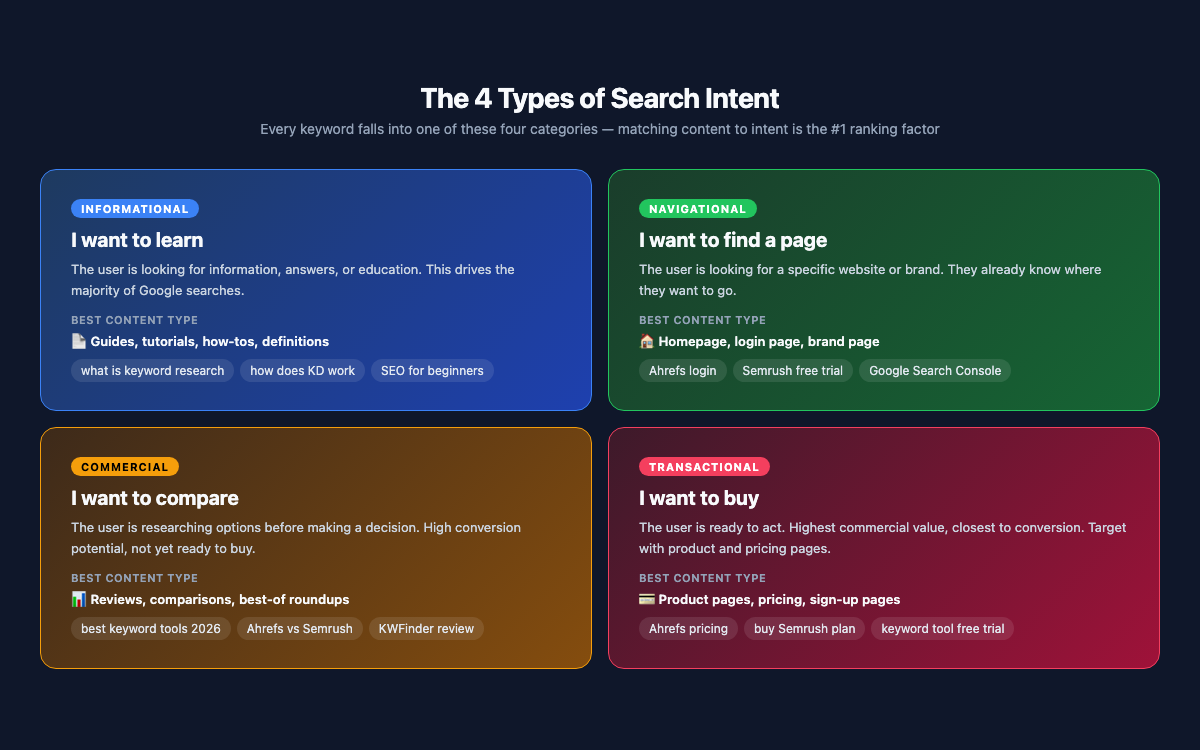 The 4 types of search intent: informational, navigational, commercial, and transactional with examples