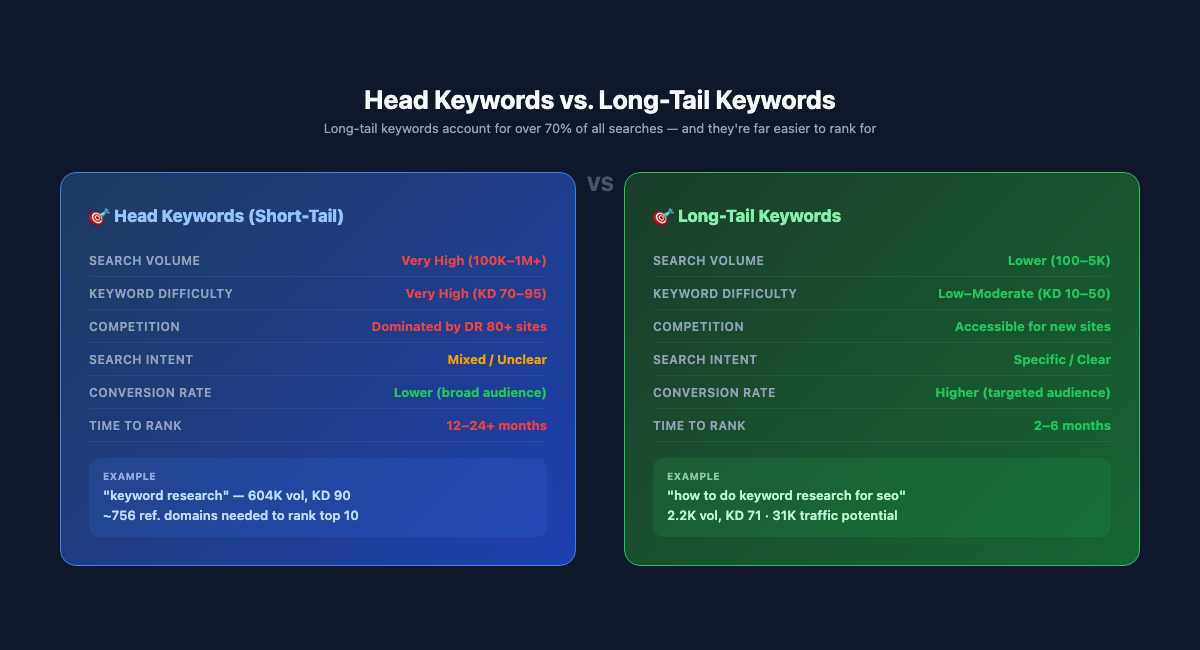 Head keywords vs long-tail keywords comparison: volume, difficulty, conversion rate, and time to rank