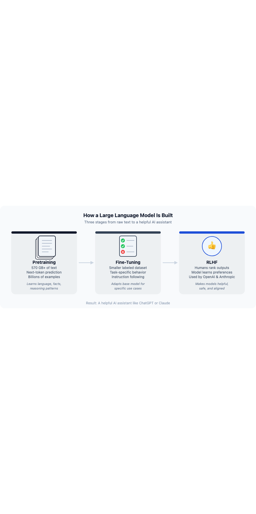 How a large language model is built: three training stages -- pretraining, fine-tuning, RLHF