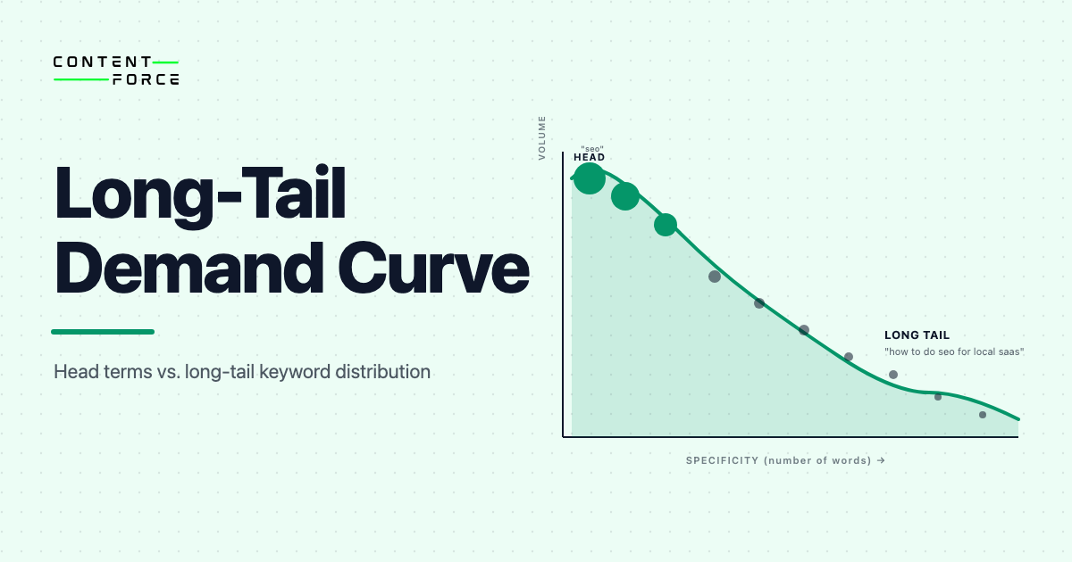 Search demand curve showing head keywords vs long-tail keywords distribution