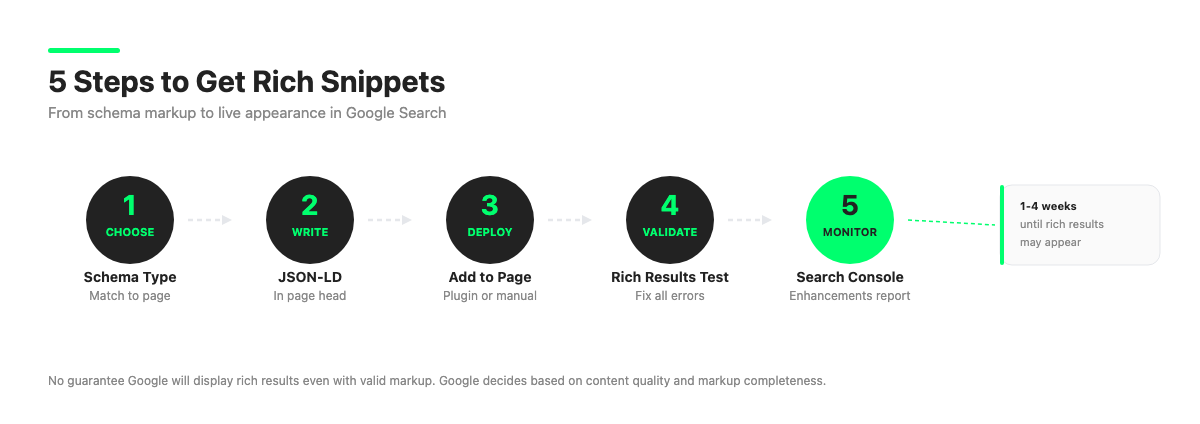 5-step process diagram: Choose schema type, Write JSON-LD, Add to page, Validate with Rich Results Test, Monitor in Search Console