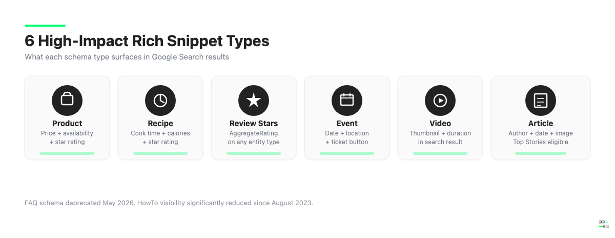 Overview of 6 high-impact rich snippet schema types and what each shows in Google Search results