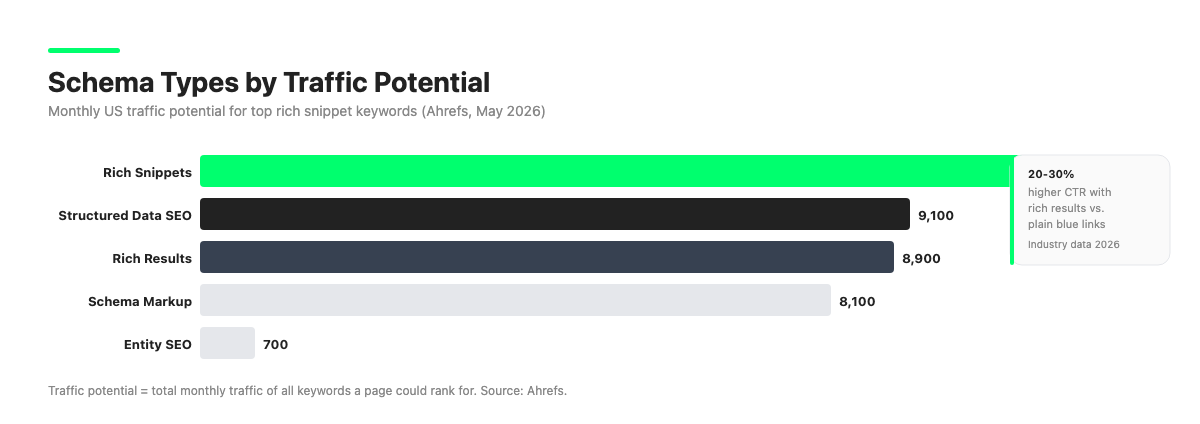 Bar chart showing monthly US traffic potential for rich snippet keywords: rich snippets 11,000, structured data SEO 9,100, rich results 8,900, schema markup 8,100