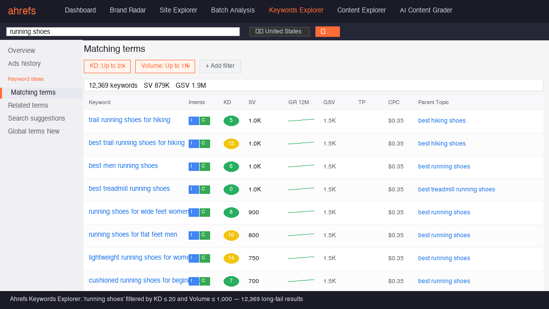Ahrefs Keywords Explorer showing Matching Terms filtered by KD up to 20 and Volume up to 1000 — returns 12,369 long-tail keyword opportunities for running shoes