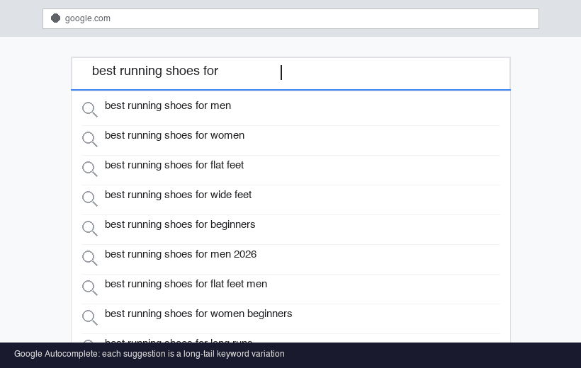 Google Autocomplete showing long-tail keyword suggestions for best running shoes for — including best running shoes for flat feet, wide feet, beginners, women