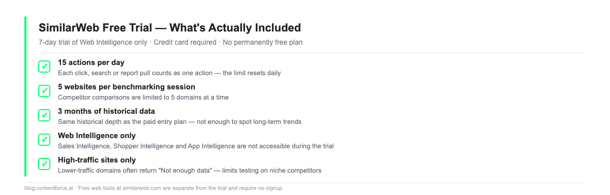 Checklist of SimilarWeb free trial limitations including 15 actions per day and 3 months of historical data