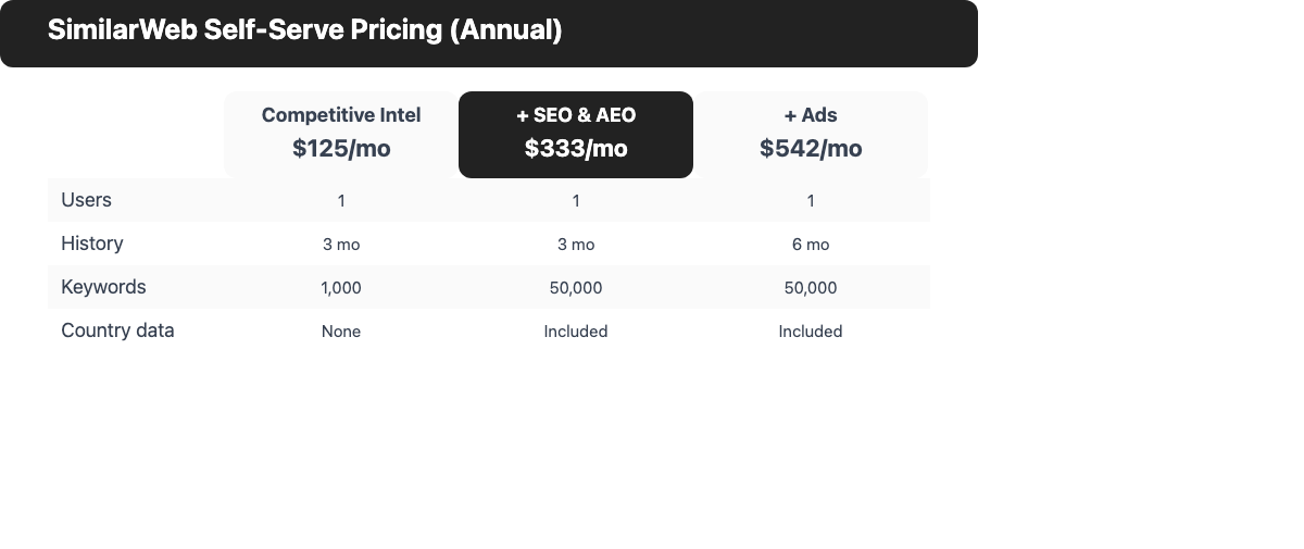 SimilarWeb self-serve pricing tiers comparison: Competitive Intelligence $125/mo, SEO & AEO $333/mo, Ads $542/mo, annual billing