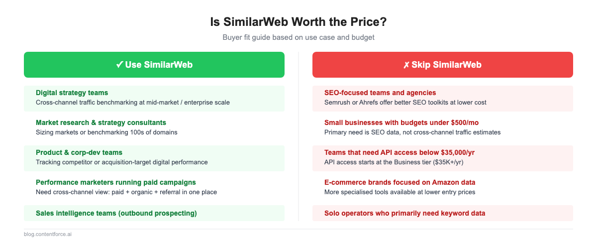 Two-column comparison showing who should use SimilarWeb vs who should skip it