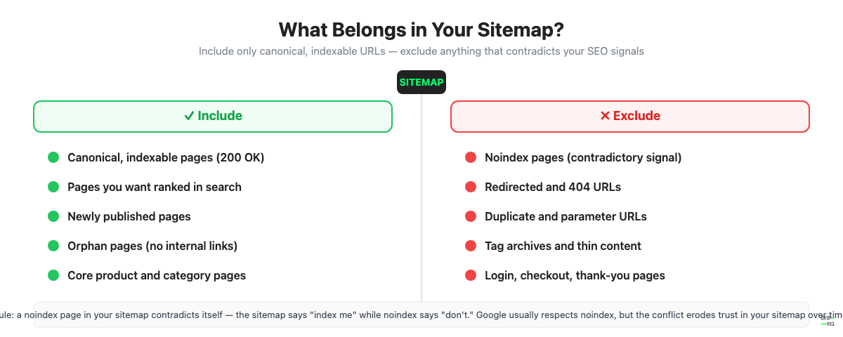 What to include and exclude from your XML sitemap — canonical pages in, noindex and redirect pages out