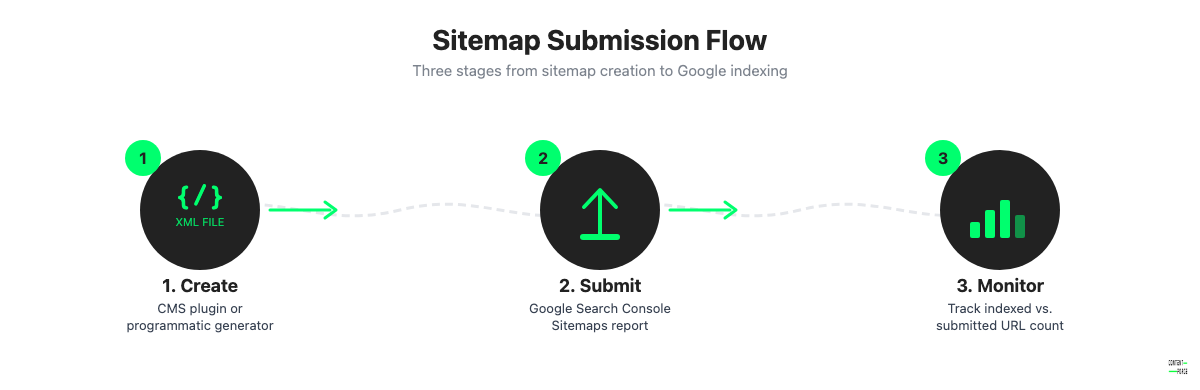 Three steps to submit your sitemap to Google Search Console: Create, Submit, Monitor