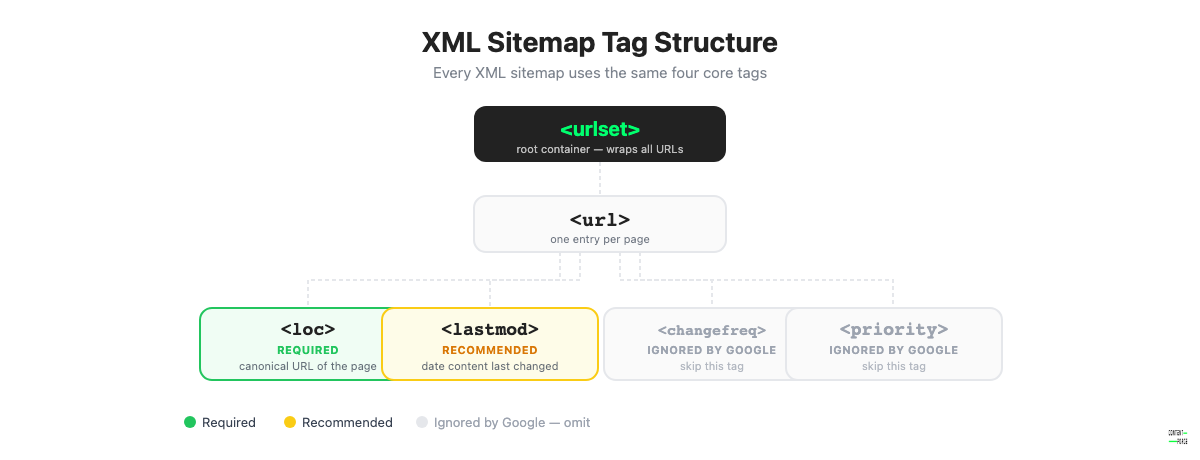 XML sitemap file structure showing urlset, url, loc, lastmod, changefreq and priority tags