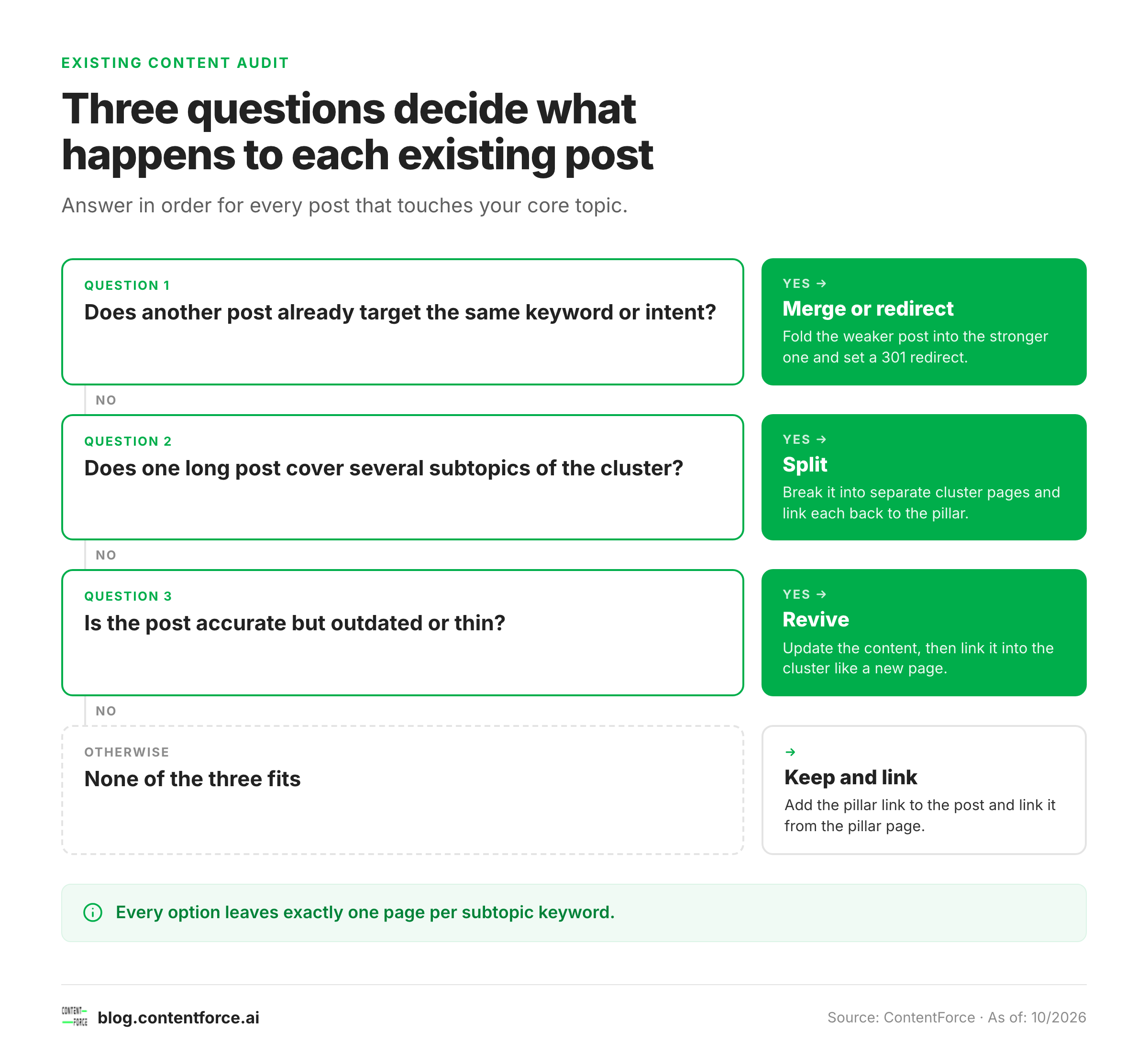 Decision tree for sorting an existing post into keep, split or merge before building a topic cluster.