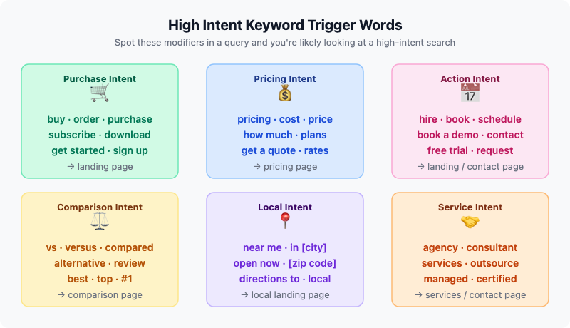 High intent keyword trigger words by category