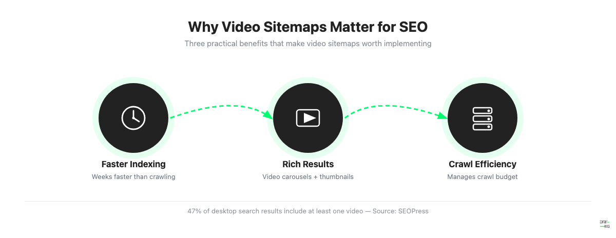 Three benefits of video sitemaps: faster indexing, rich results, crawl efficiency