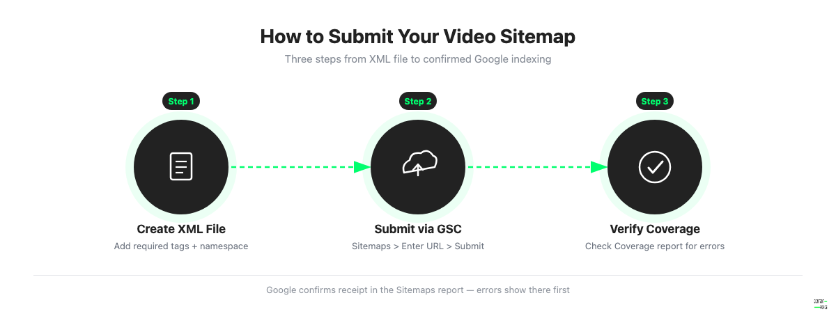 Three-step process to submit a video sitemap to Google: create XML file, submit via GSC, verify coverage