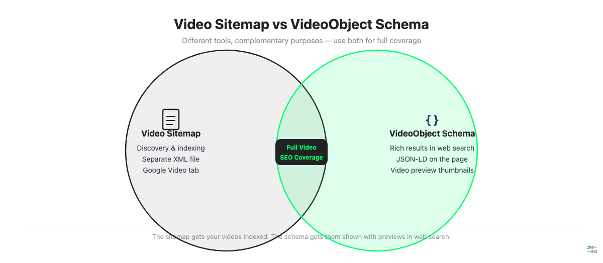 Venn diagram comparing video sitemap vs VideoObject schema for complete video SEO coverage