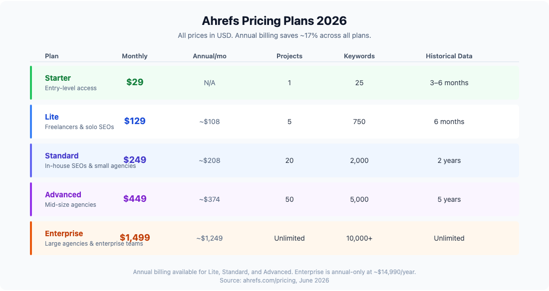 Ahrefs pricing plans comparison table showing all five plans from Starter ($29/month) to Enterprise ($1,499/month) with projects, keywords, and historical data limits