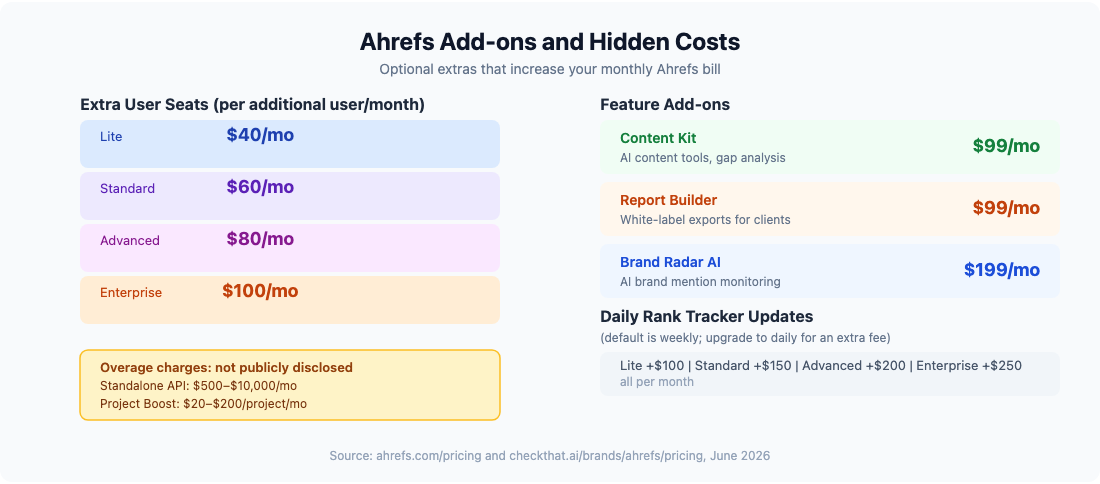 Ahrefs add-on costs including extra user seats per plan, Content Kit ($99/month), Report Builder ($99/month), Brand Radar AI ($199/month), and daily rank tracker pricing