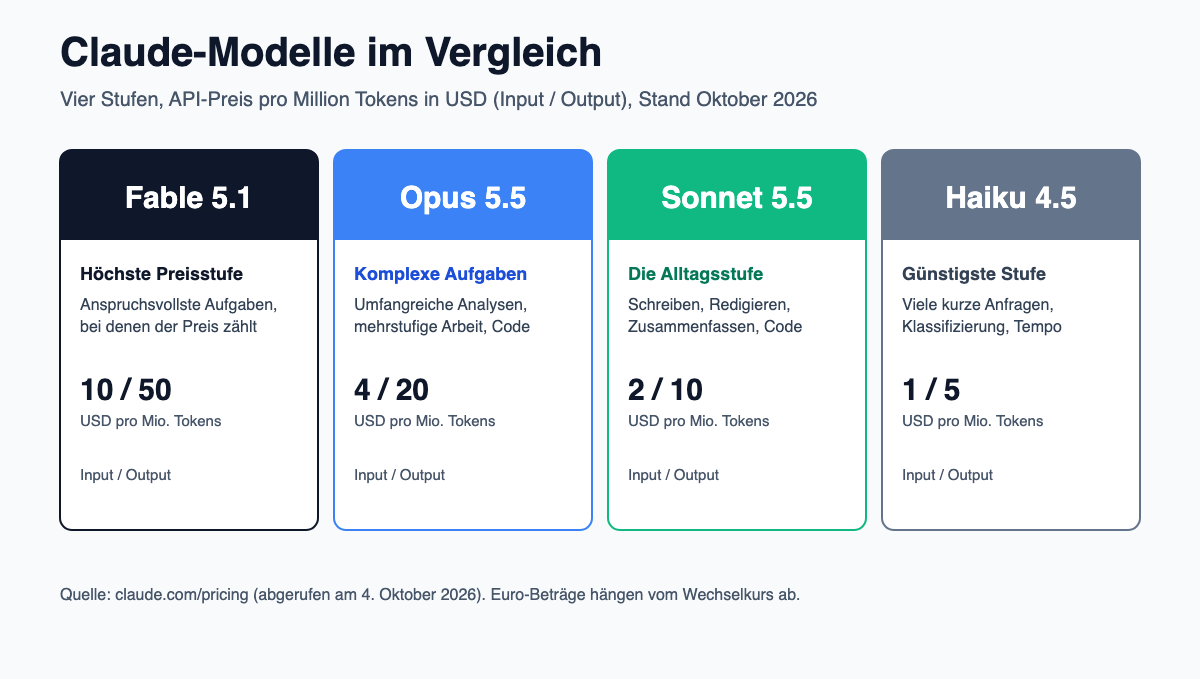 Vier Claude-Modelle im Vergleich: Fable 5.1, Opus 5.5, Sonnet 5.5 und Haiku 4.5 mit API-Preisen